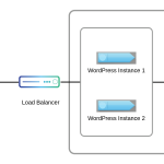 wordpress web server and database connection diagram