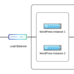 Multiple WordPress instances through load balancer