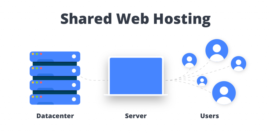 Shared vs Managed Hosting