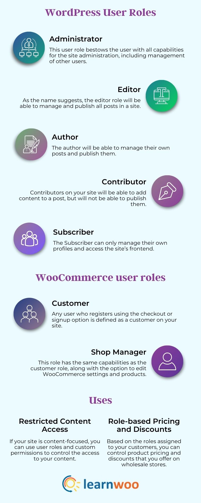 infographic on different wordpress and woocommerce user roles and their importance.