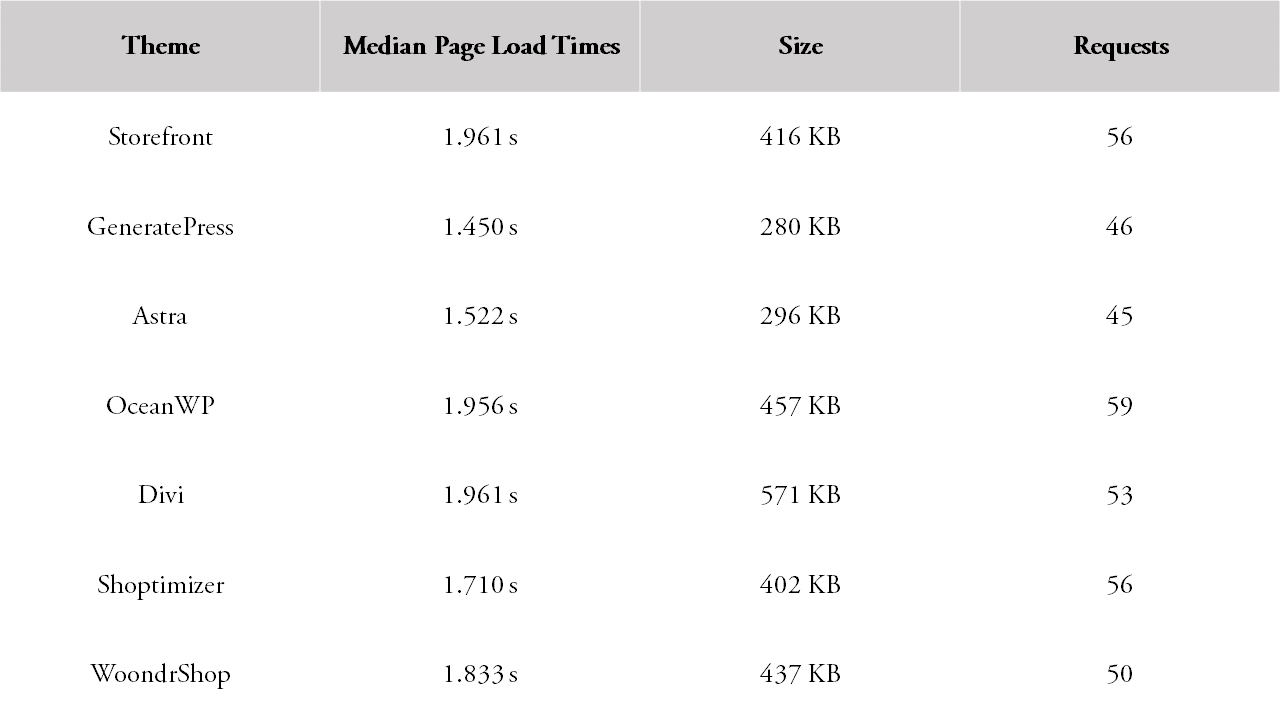 Tabular results of speed comparison of WordPress themes