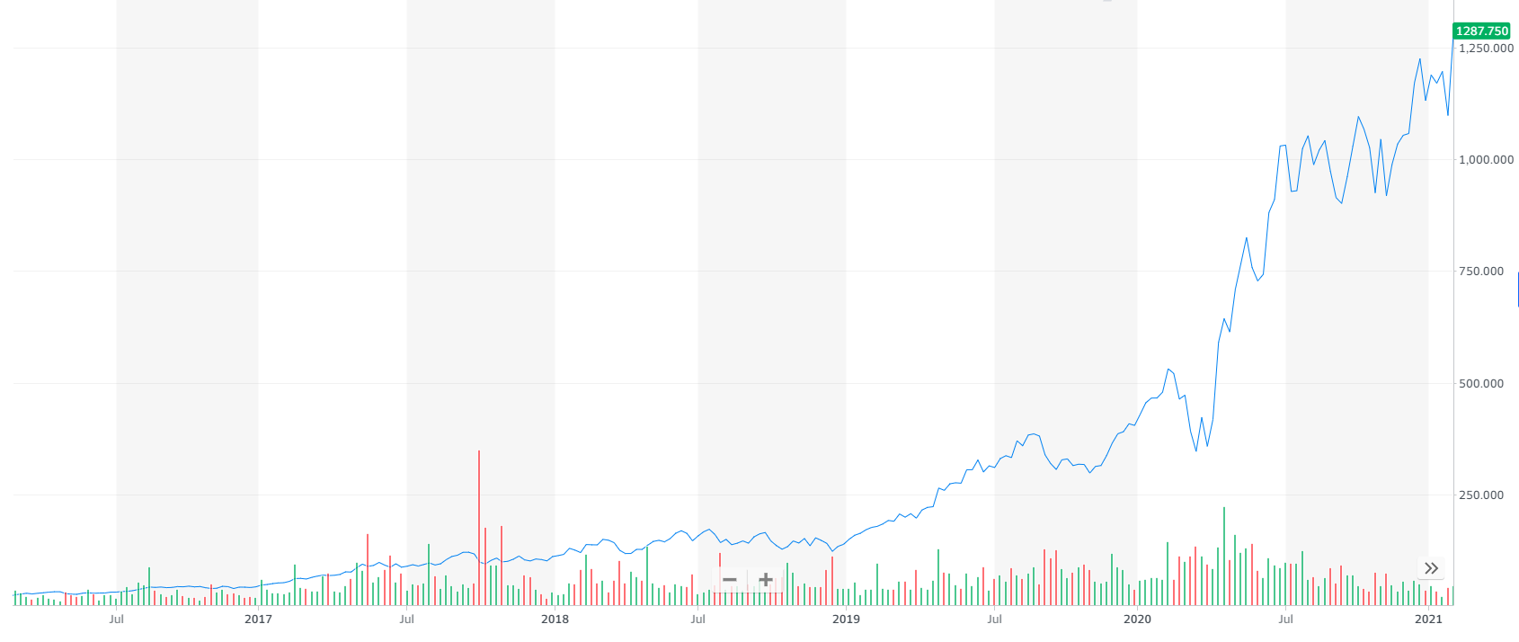 Shopify value 2020