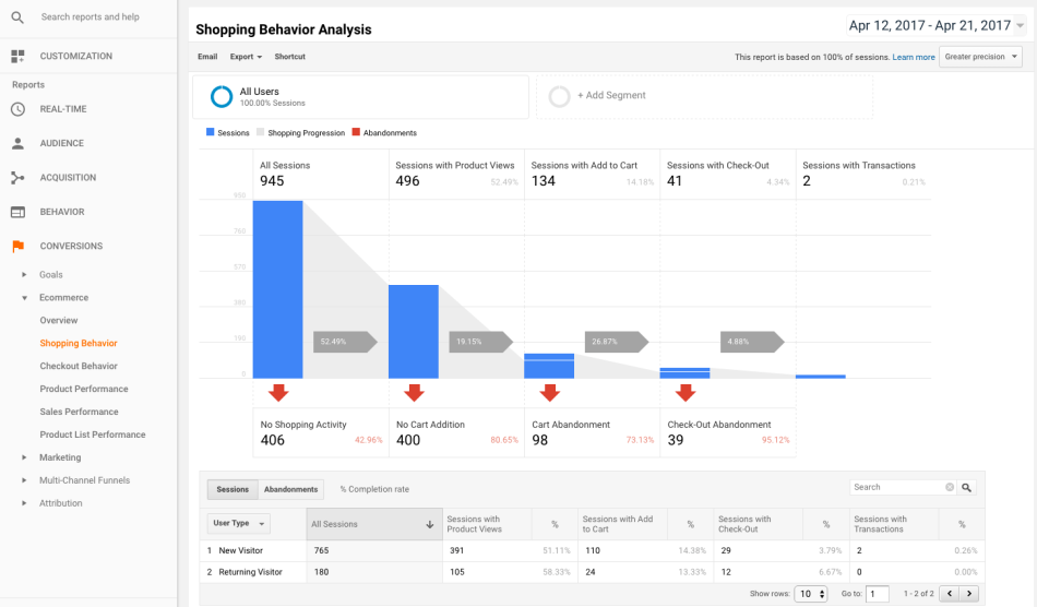 woocommerce google analytics pro shopping behavior analysis | LearnWoo