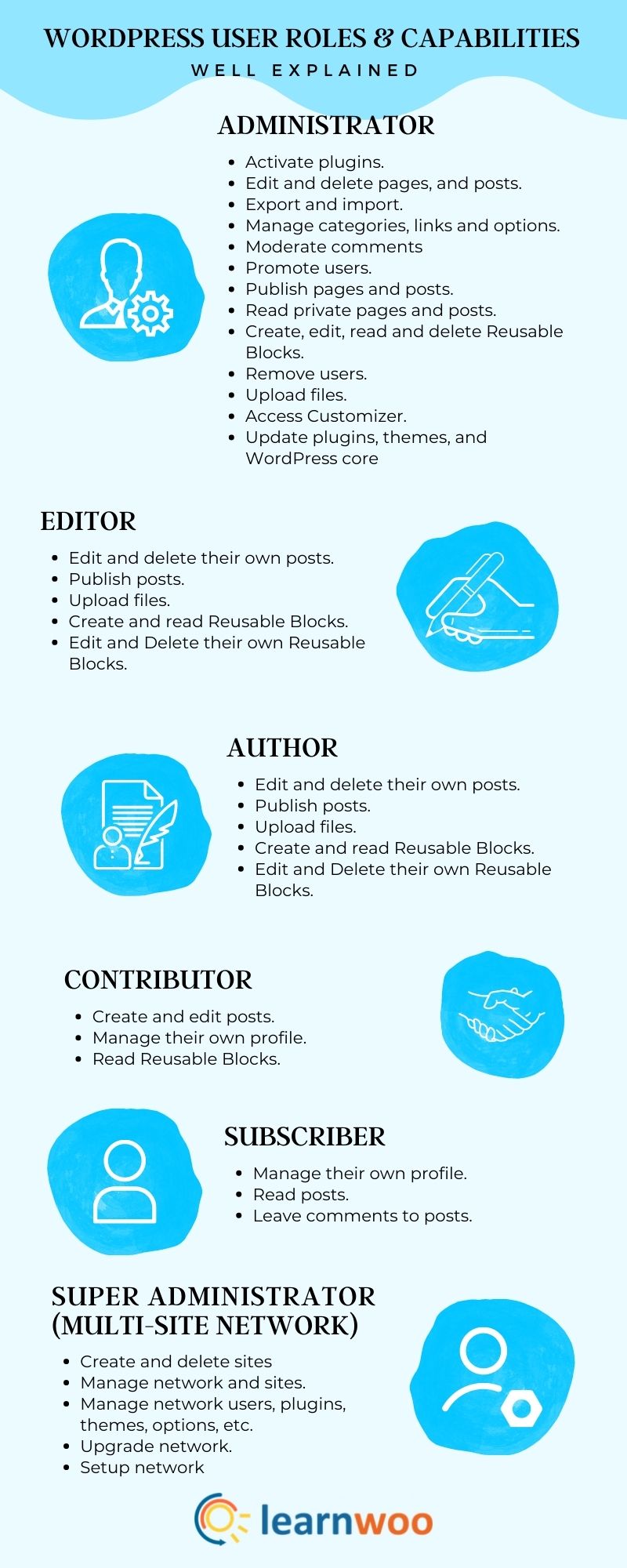 Infographic on different WordPress user roles and their capabilities.