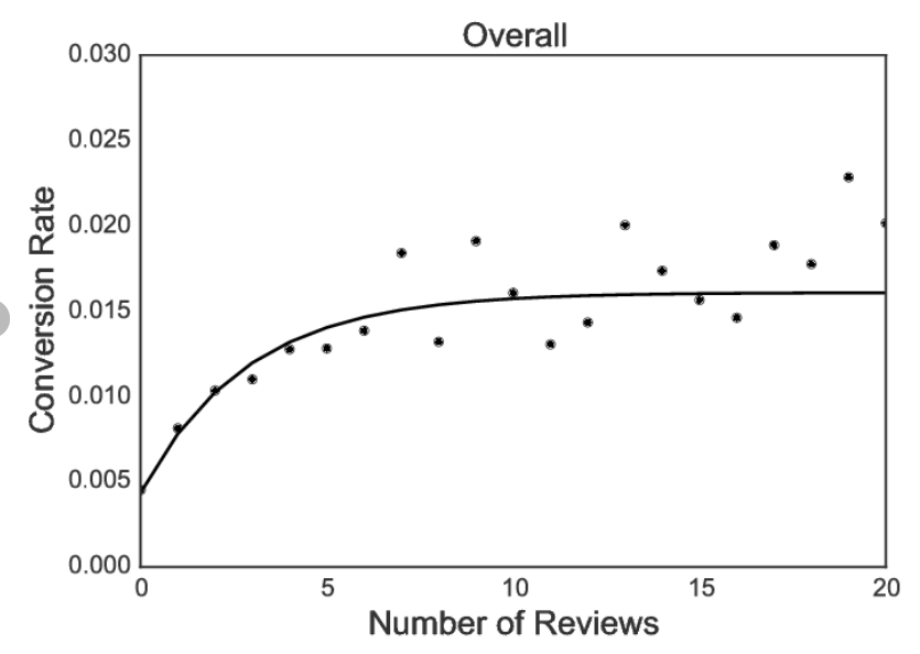 Blow Up Conversion Rate