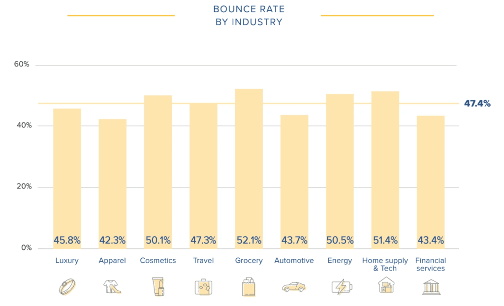 Bounce Rate - Calculate Return On Ad Spend