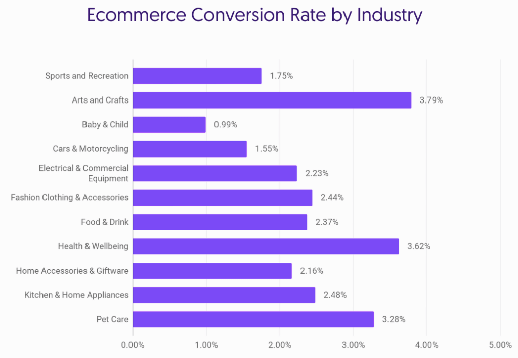 Return On Ad Spend - Conversion Rate
