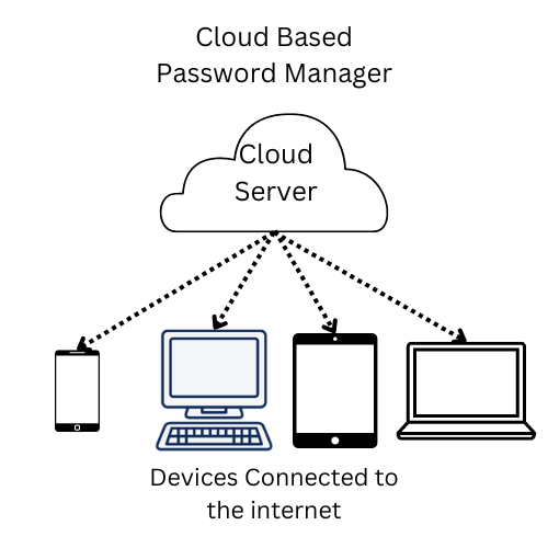 Cloud Based Online Password Manager