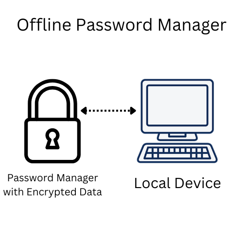 Local Password Manager