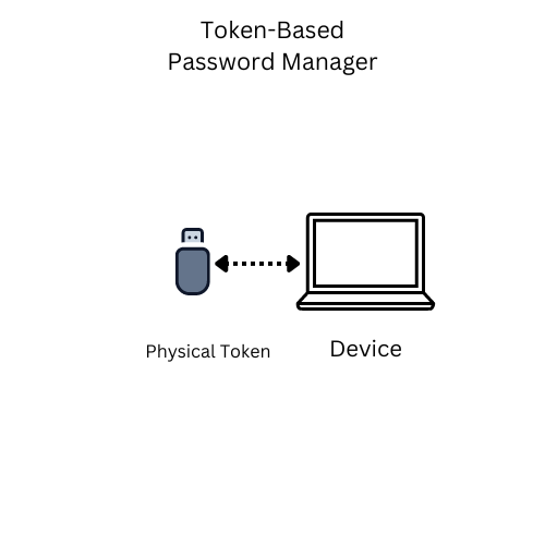 Token-Based Password Manager
