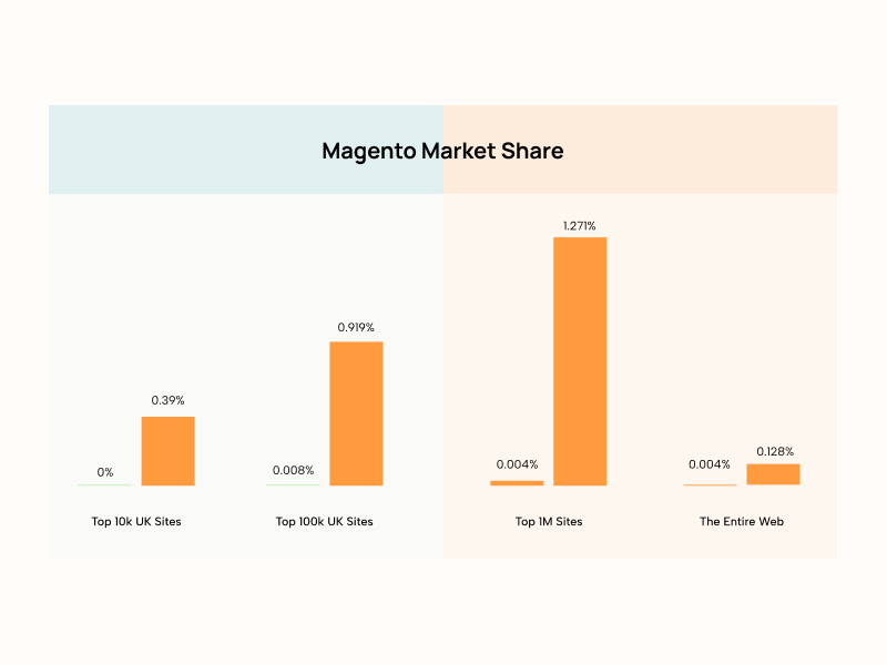 Magento Market Share