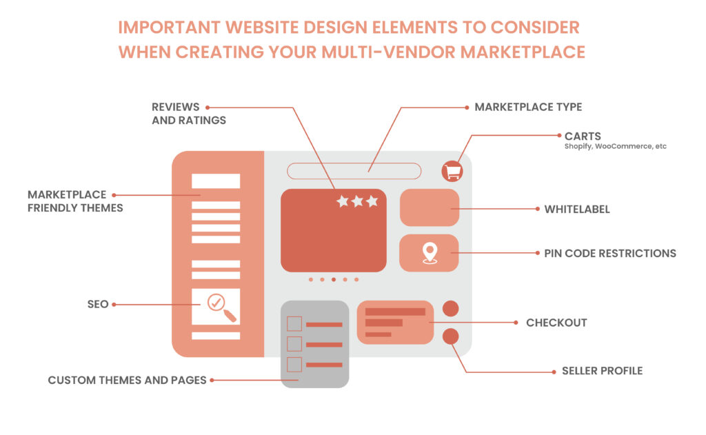 Important website design elements to consider while creating your multi-vendor marketplace