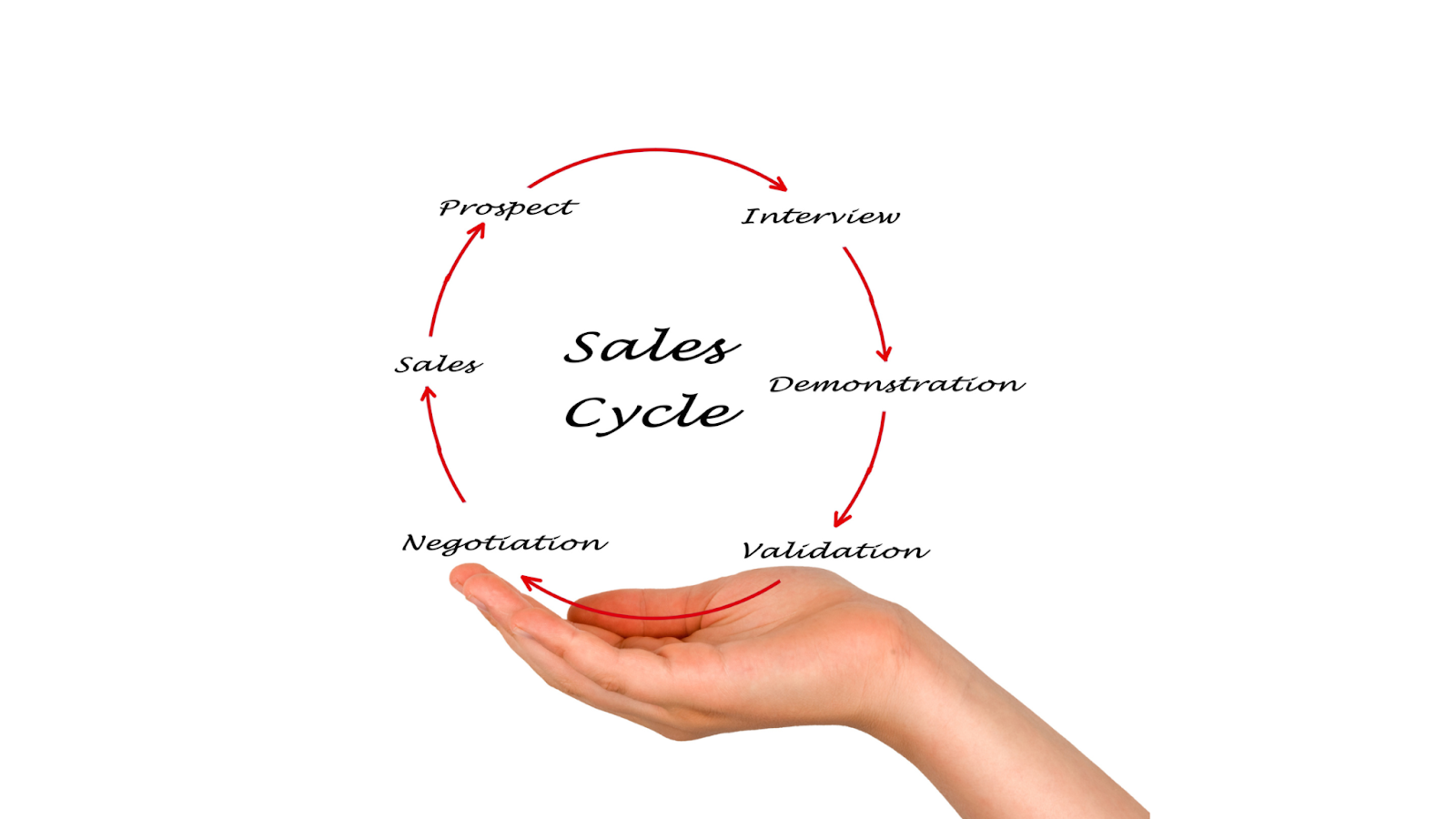 Cut Down on the Length of the Sales Cycle