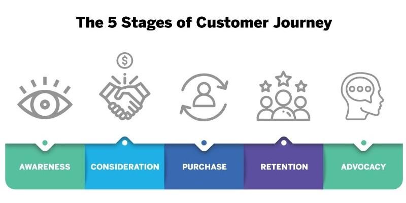Stages of customer journey mapping