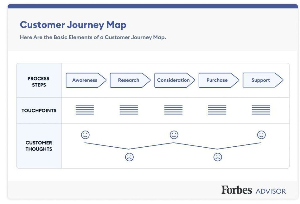 Forbes customer journey mapping