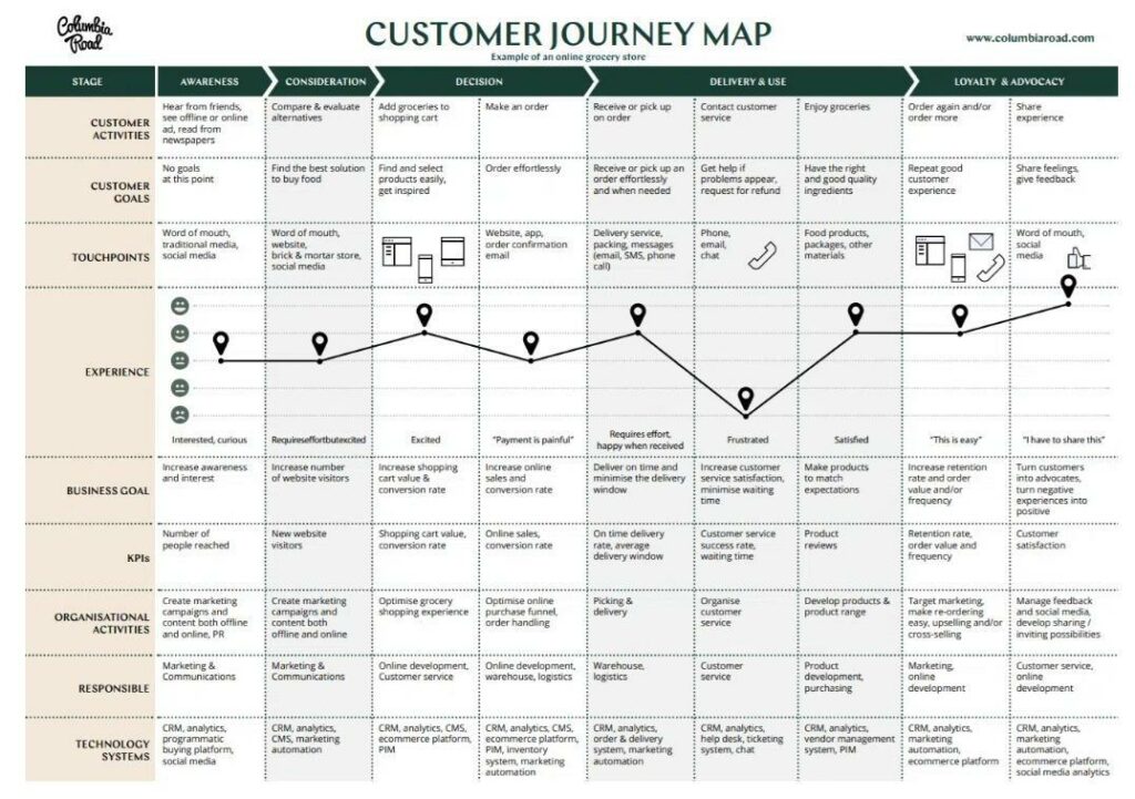 Example of customer journey mapping