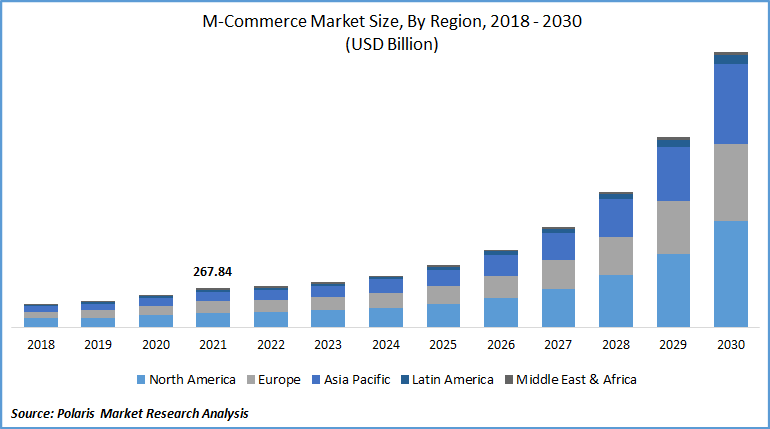 M-Commerce Market Size 2018-30