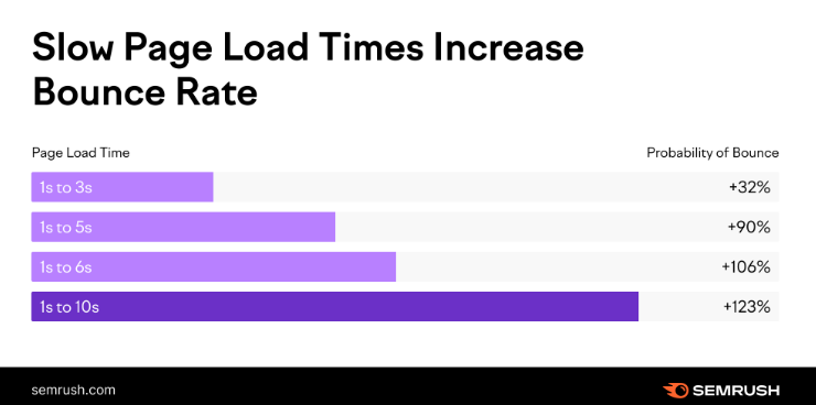 Slow Page Load Times Increase Bounce Rate
