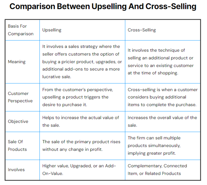 Comparison between Upselling and Cross-Selling