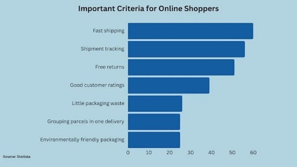 Important Criteria for Online Shoppers