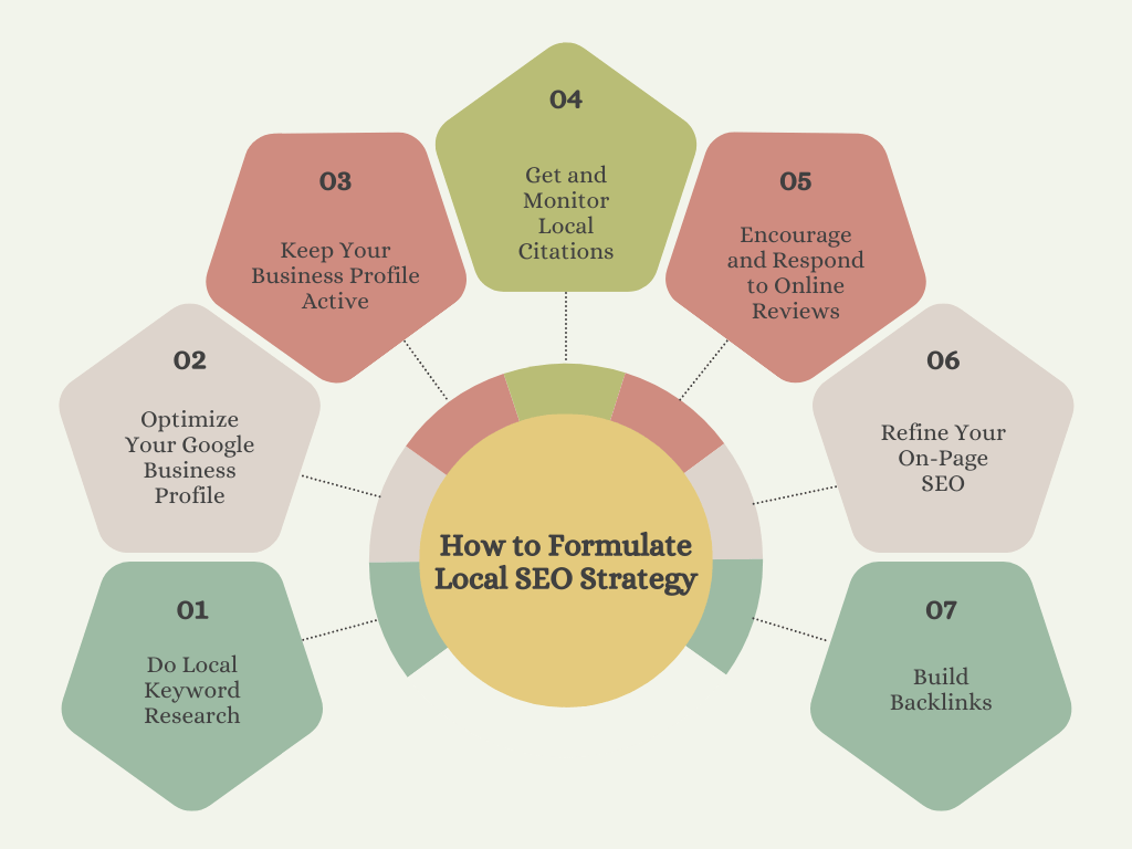 Steps-Local-SEO-strategy
