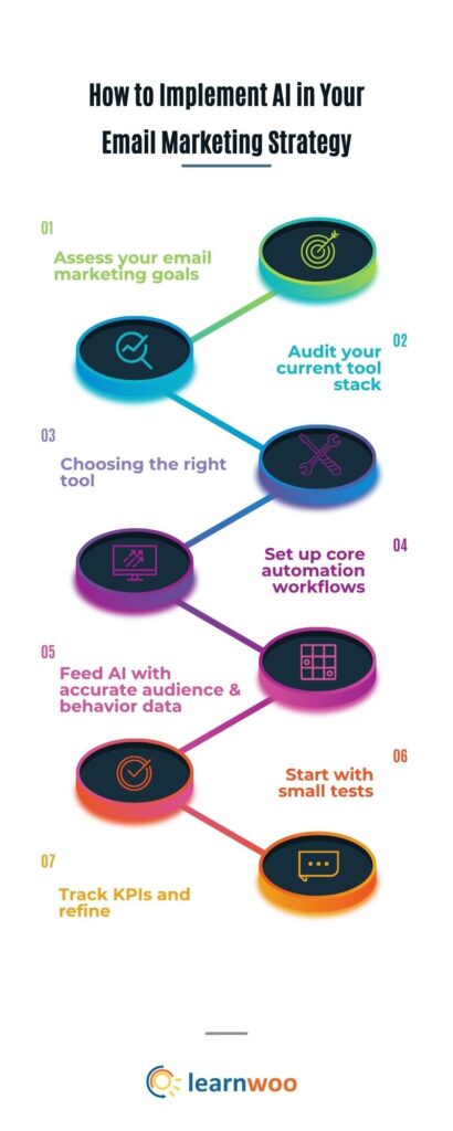 How to Implement AI in Email Marketing