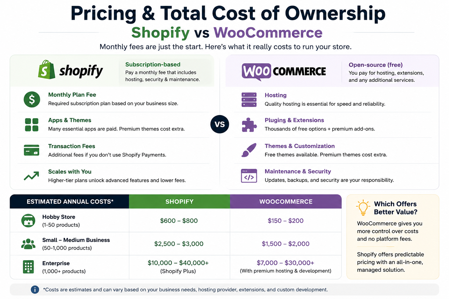 Shopify Vs WooCommerce; Pricing and TCO