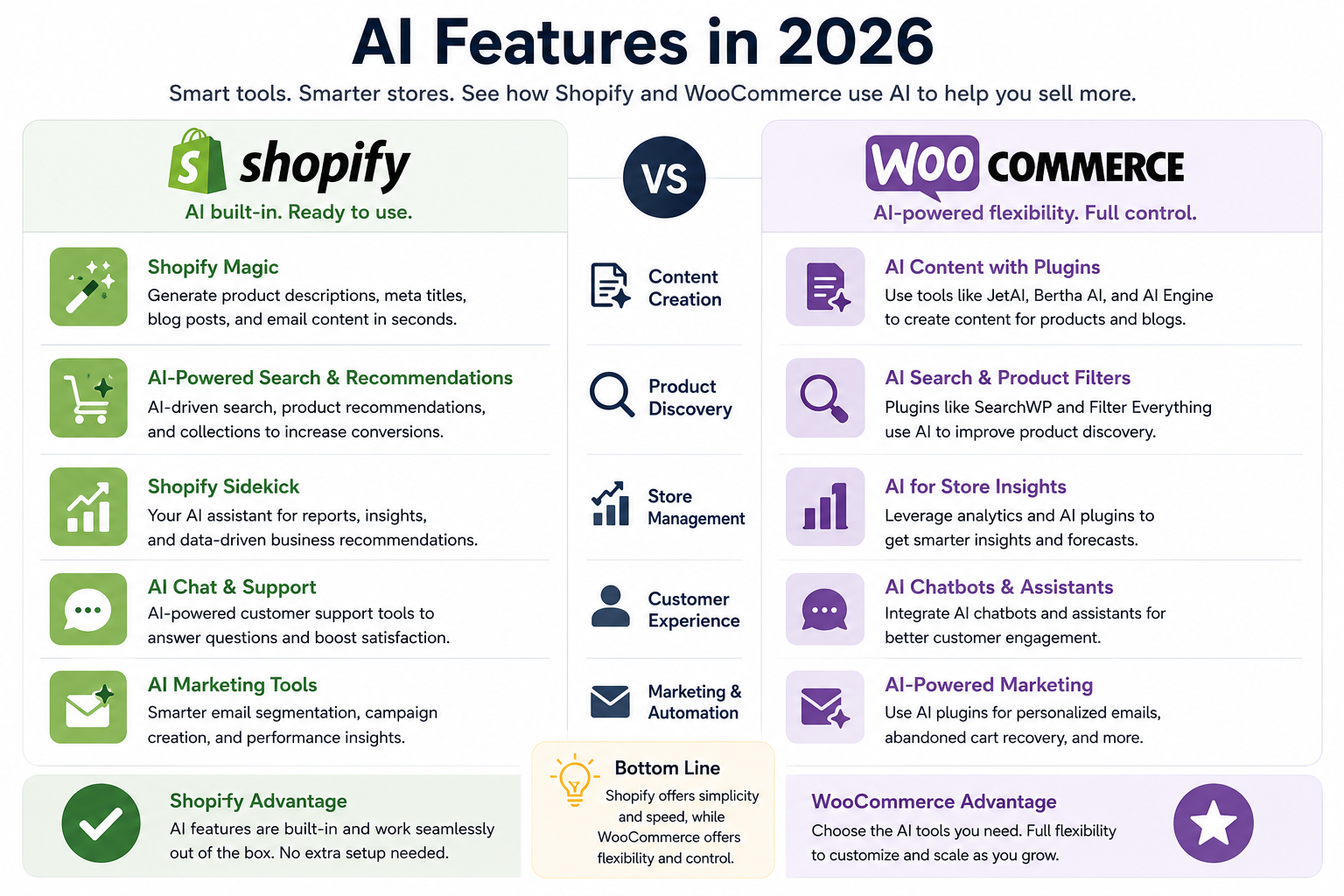 Shopify vs WooCommerce; AI Features in 2026
