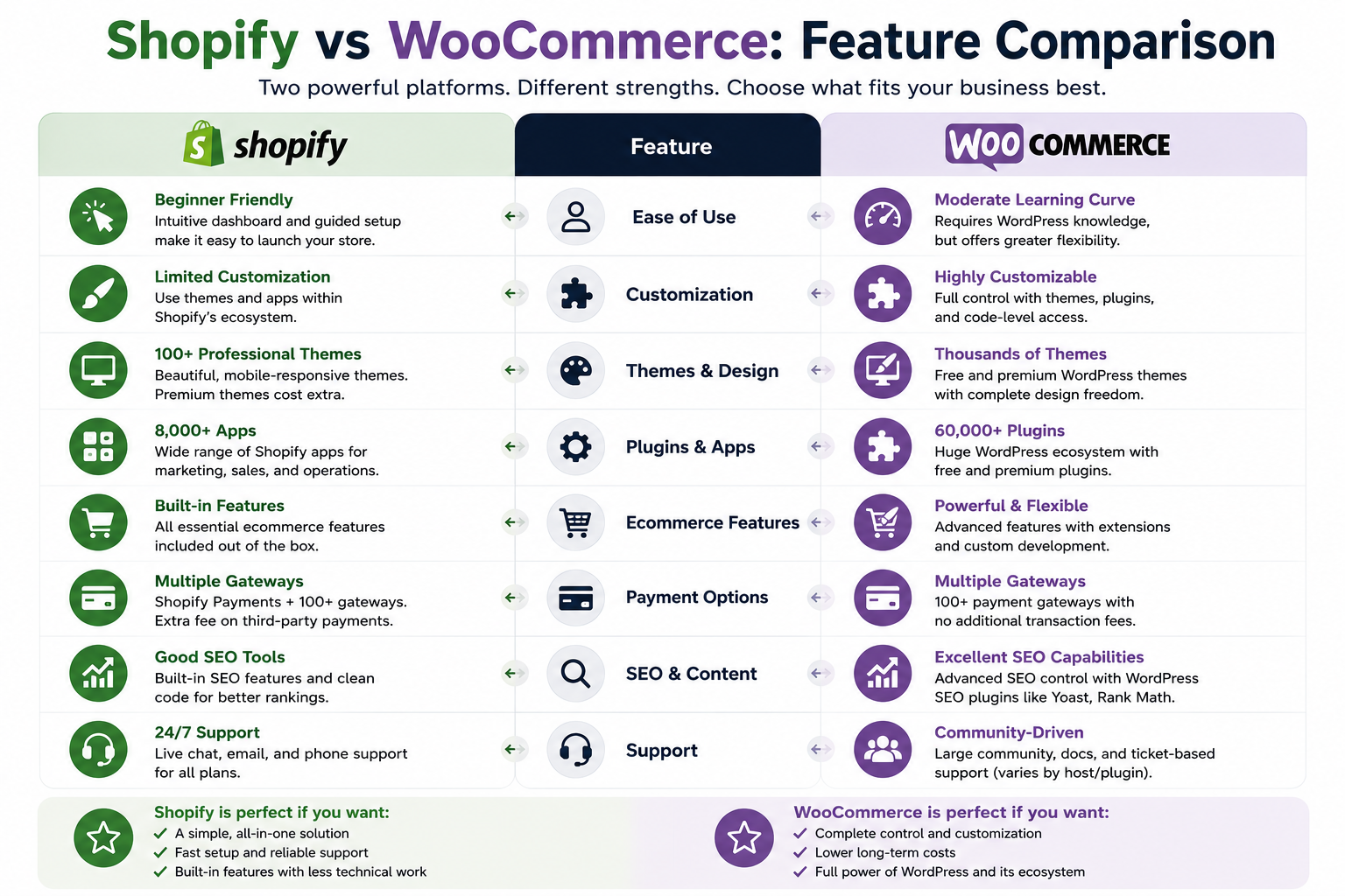 Shopify vs WooCommerce:Feature Comparison