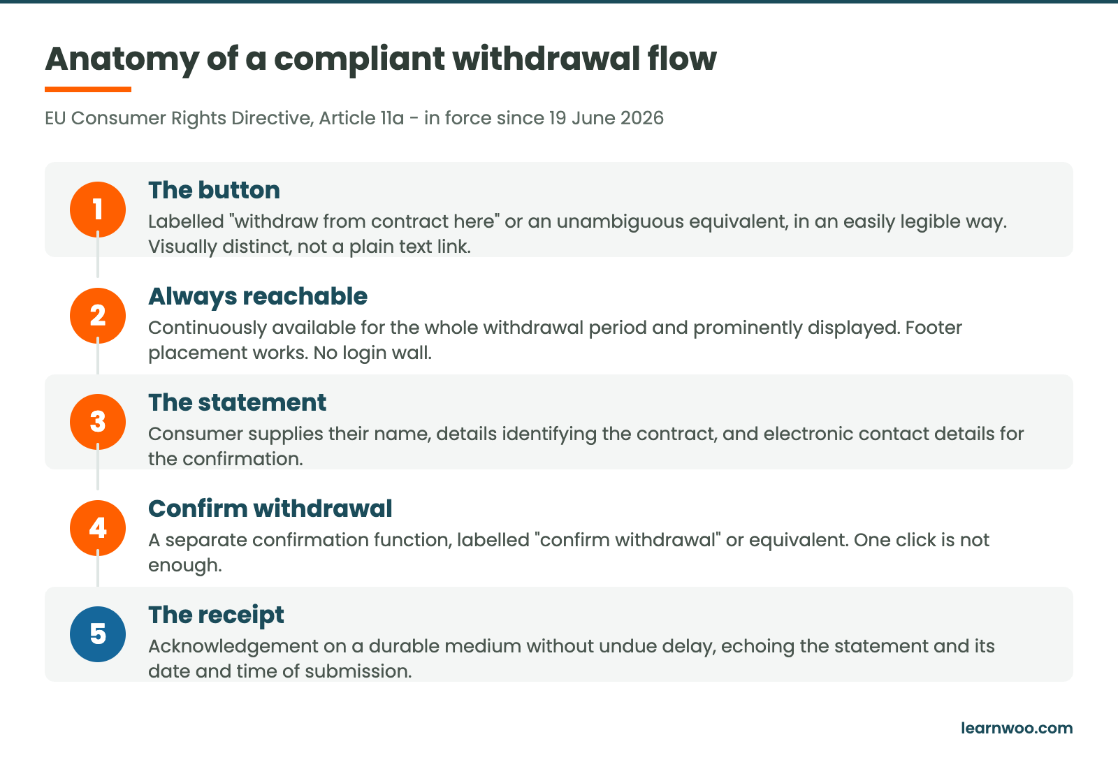 Five-step infographic of the EU Article 11a withdrawal function: the labelled button, continuous availability, the withdrawal statement, a separate confirm step, and a timestamped receipt on a durable medium.