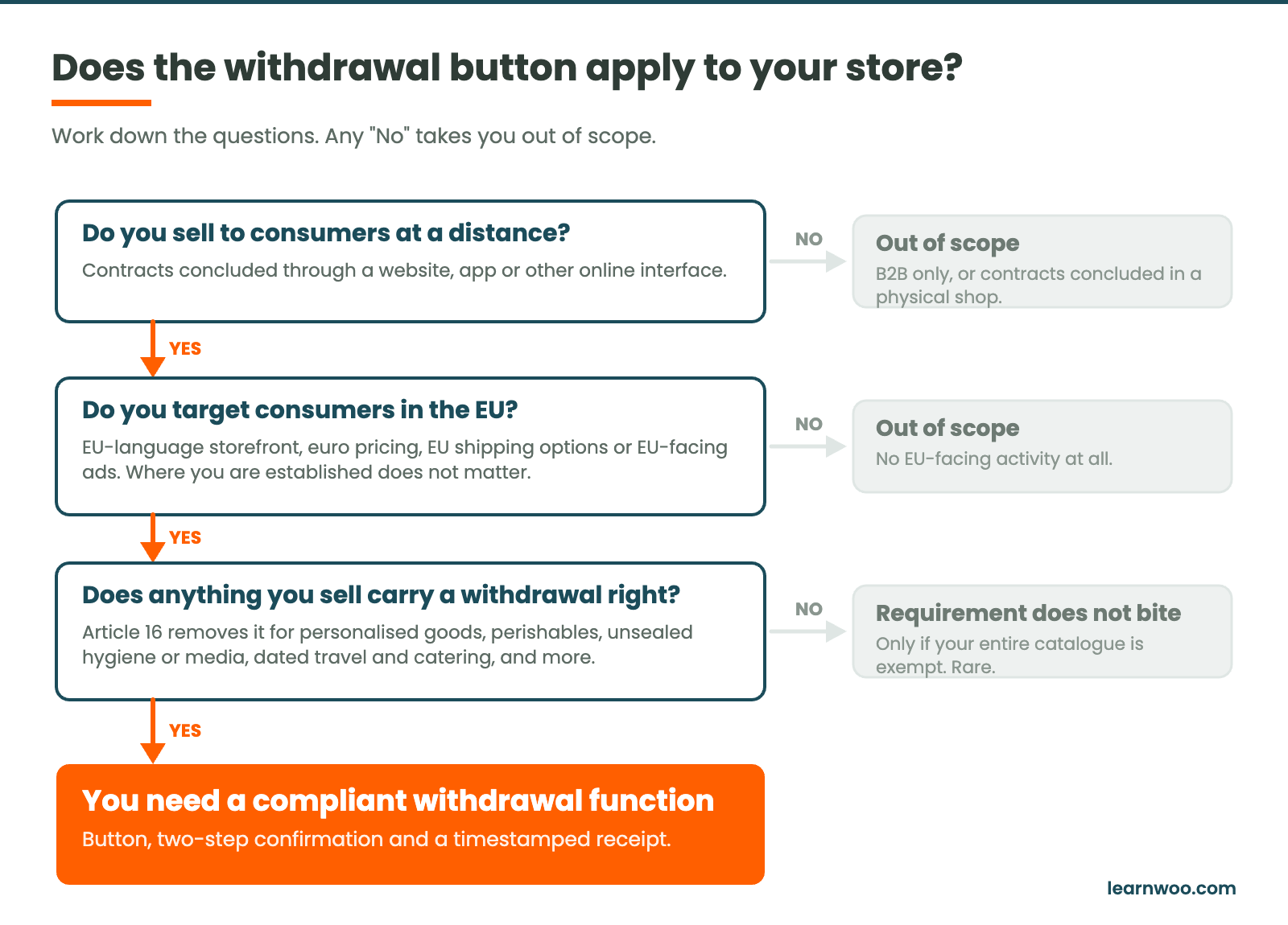 Decision flowchart: do you sell to consumers at a distance, do you target EU consumers, and does anything you sell carry a withdrawal right — any No takes the store out of scope.