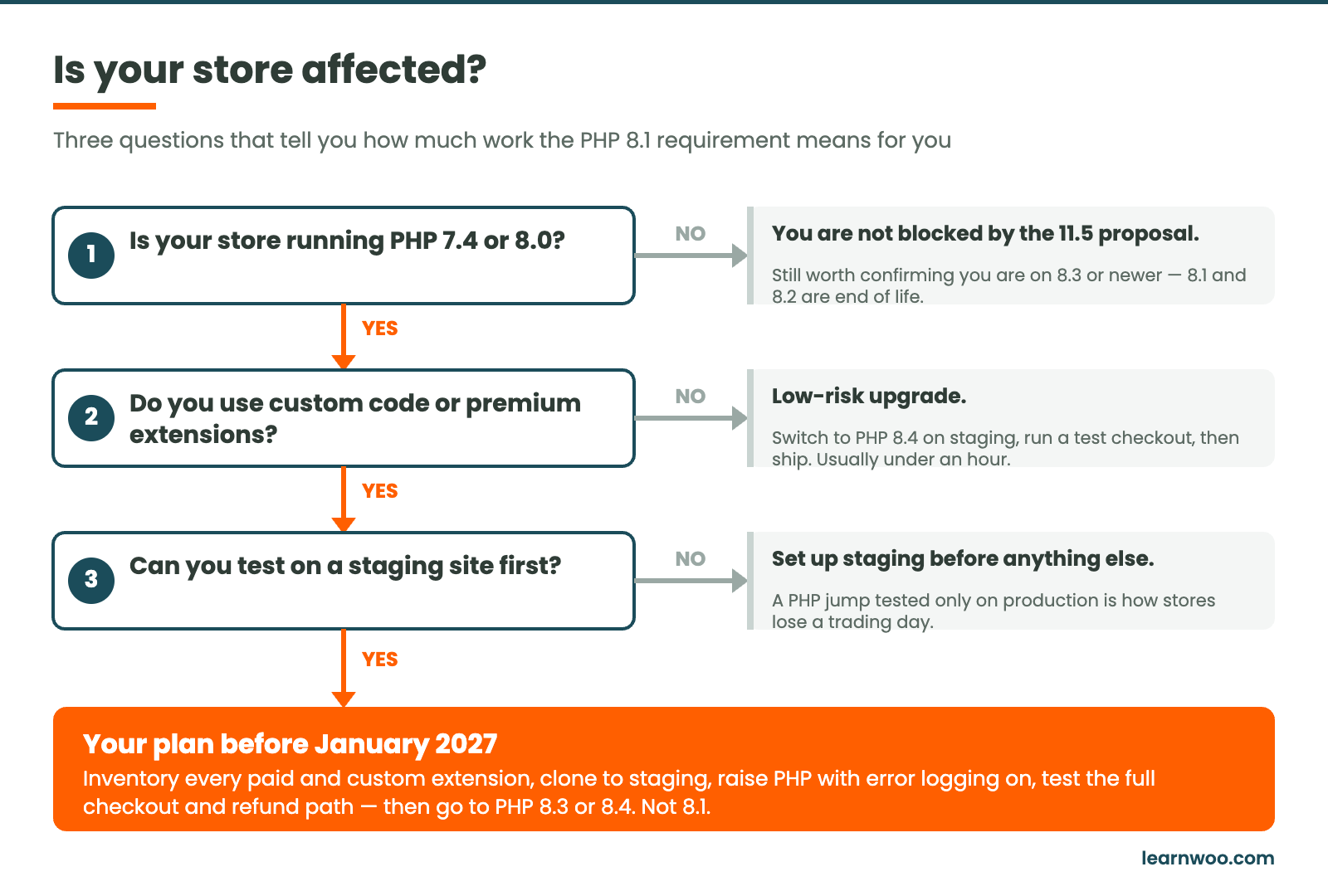 Flowchart with three questions about PHP version, custom code and staging, leading to outcomes and a final plan to upgrade to PHP 8.3 or 8.4.