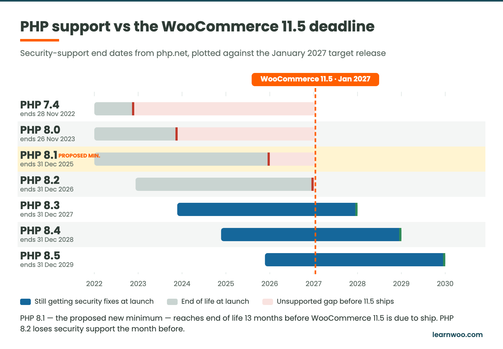 Timeline of PHP security-support end dates against the January 2027 WooCommerce 11.5 target release, showing 8.1 and 8.2 unsupported at launch.