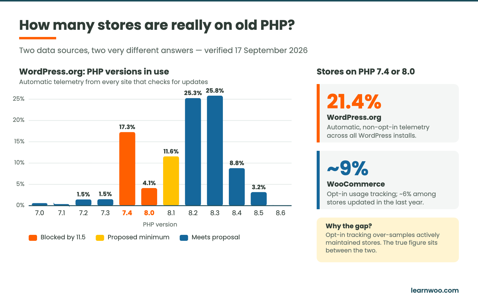 Bar chart of PHP version usage across WordPress installs beside stat tiles comparing WordPress.org and WooCommerce figures for stores on PHP 7.4 or 8.0.