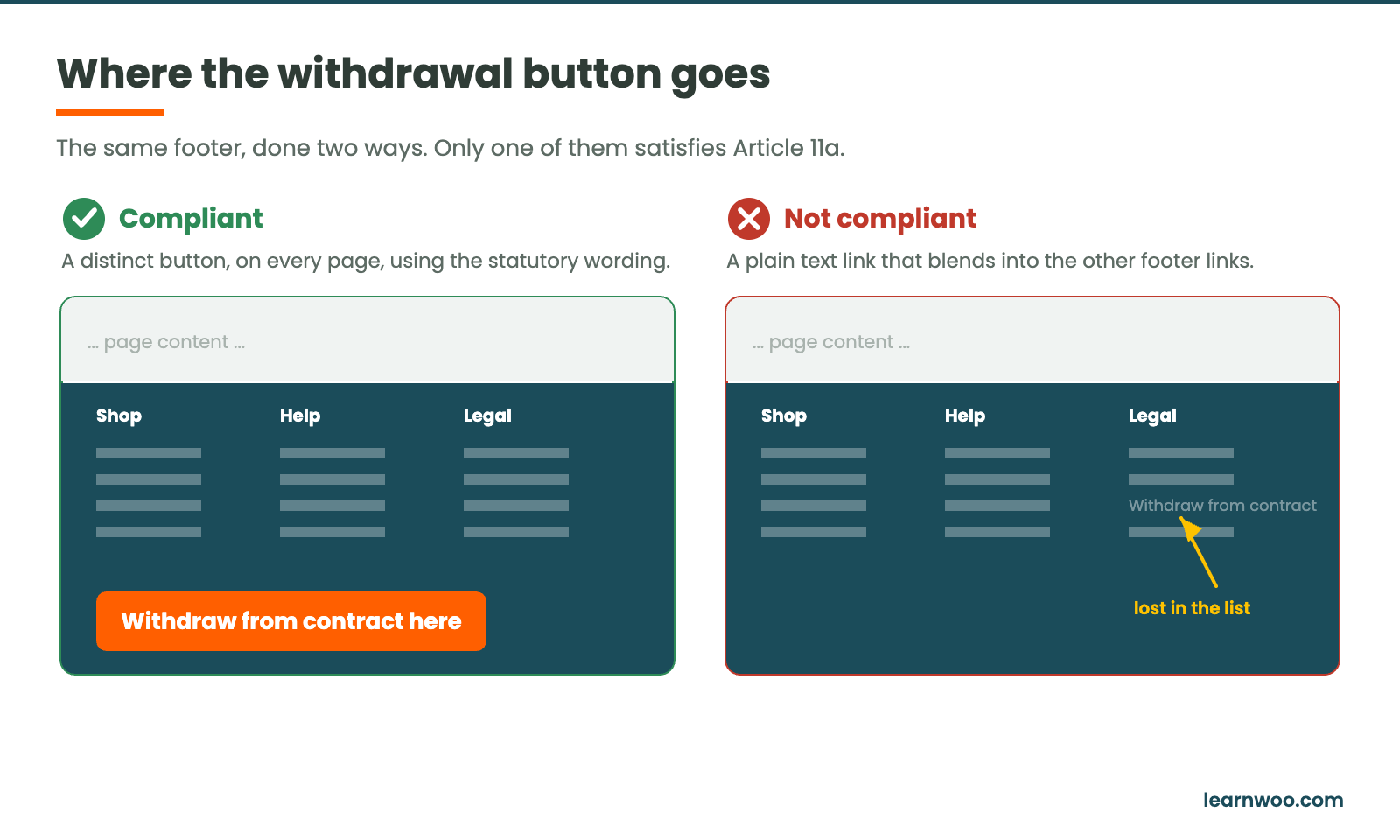 Side-by-side footer wireframes: a compliant distinct orange withdrawal button versus a non-compliant plain text link lost among other footer links.