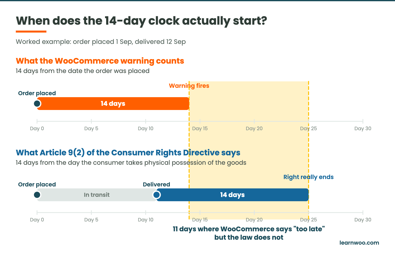 Two timelines comparing WooCommerce counting 14 days from the order date against Article 9(2) counting 14 days from delivery, showing an eleven-day window where the store wrongly says the right has expired.