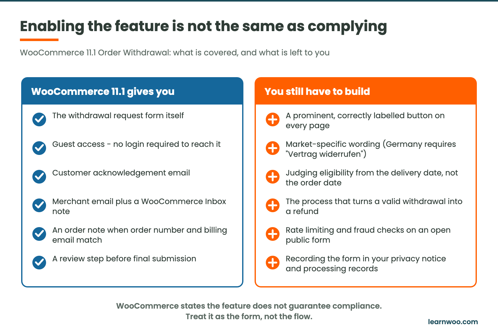 Two-column comparison of what WooCommerce 11.1 Order Withdrawal handles automatically against the prominent button, market wording, delivery-date eligibility, refund process and fraud controls merchants must add themselves.