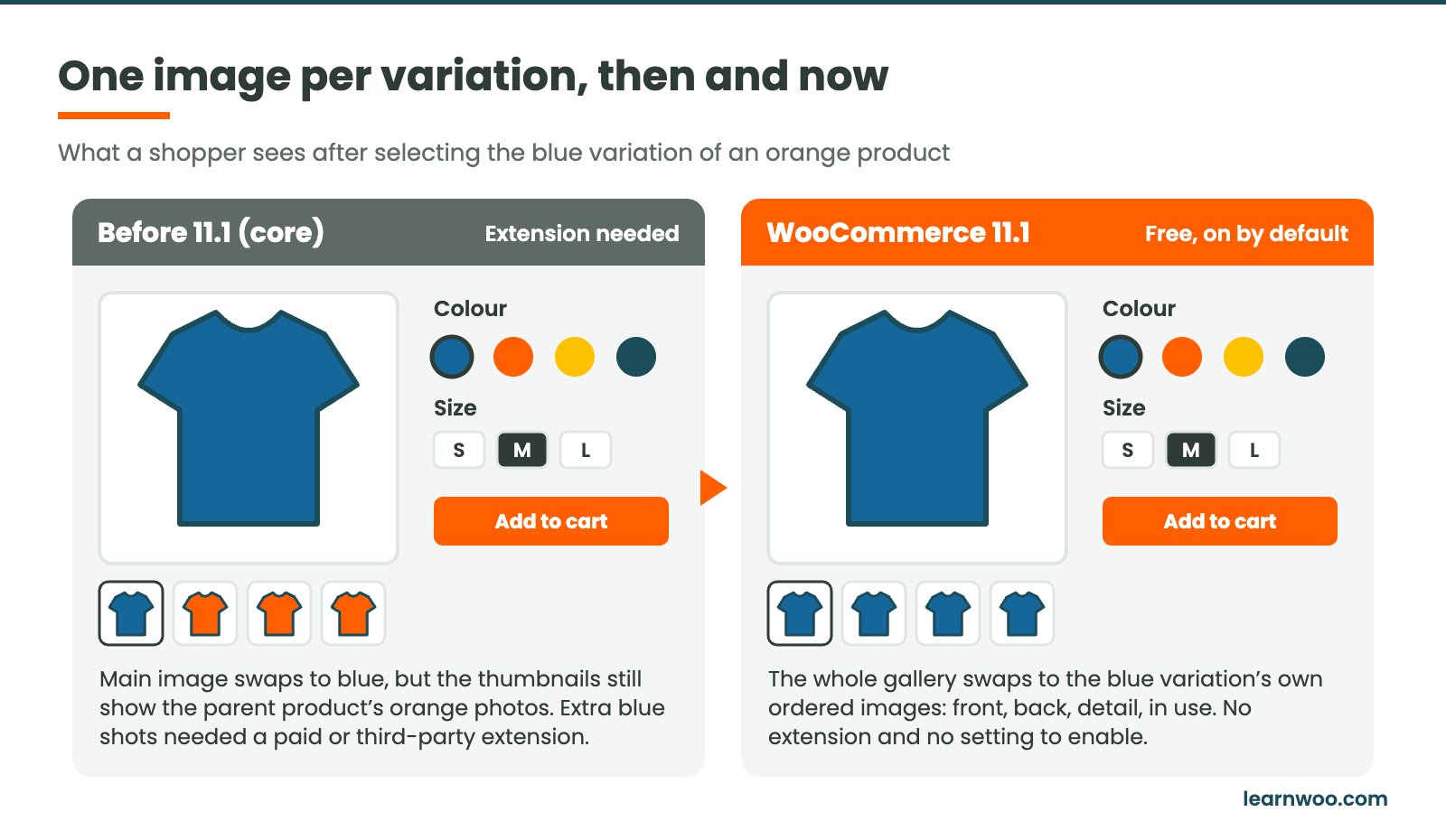 Two mock product pages side by side: before WooCommerce 11.1 only the main image swaps to the selected blue variation while thumbnails stay orange; in 11.1 the whole gallery swaps to the blue variation’s own images.