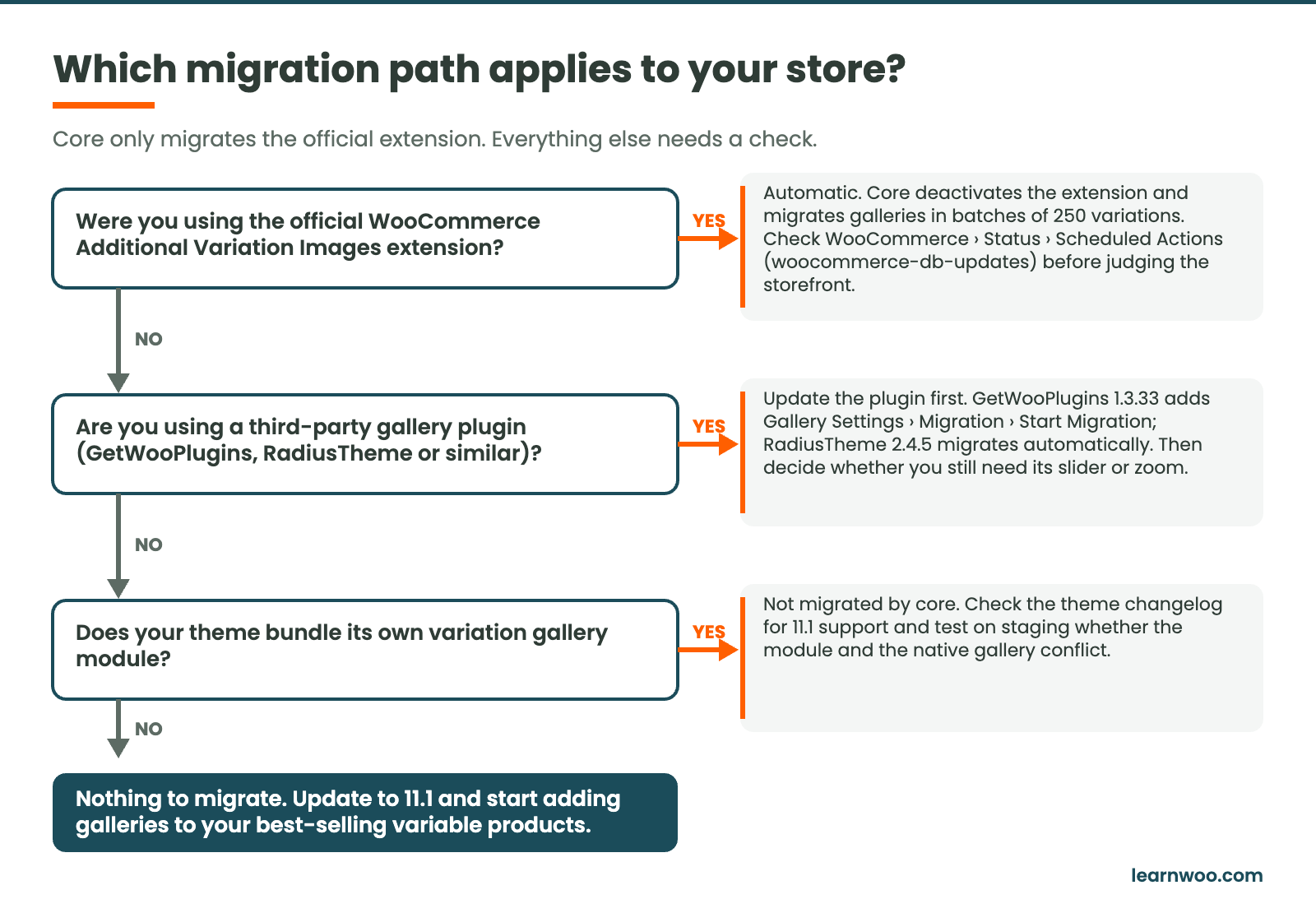 Decision flowchart with three yes/no questions: the official Additional Variation Images extension migrates automatically, third-party plugins need their own migration, theme modules are not migrated.