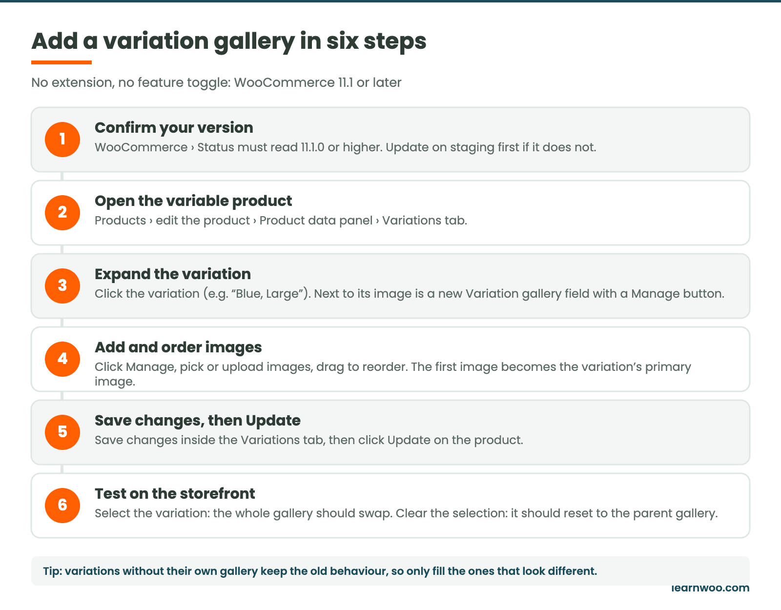 Six numbered steps to add a variation image gallery in WooCommerce 11.1: confirm the version, open the variable product, expand a variation, click Manage to add and order images, save and update, then test the swap.
