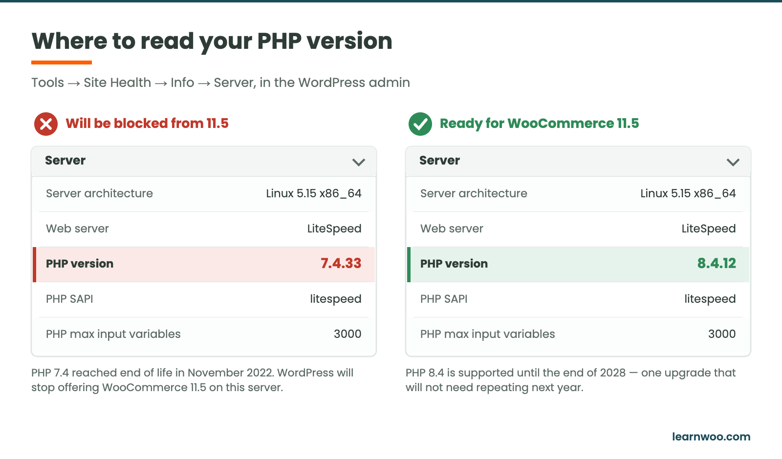 Two mock WordPress Site Health Server panels side by side, one showing PHP 7.4.33 as blocked and one showing PHP 8.4.12 as ready for WooCommerce 11.5.